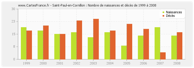 Saint-Paul-en-Cornillon : Nombre de naissances et décès de 1999 à 2008