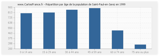 Répartition par âge de la population de Saint-Paul-en-Jarez en 1999