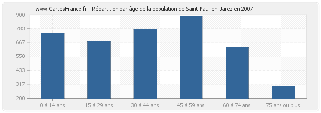Répartition par âge de la population de Saint-Paul-en-Jarez en 2007