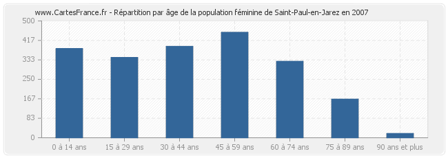 Répartition par âge de la population féminine de Saint-Paul-en-Jarez en 2007