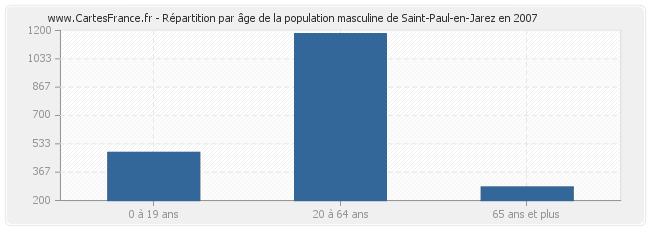 Répartition par âge de la population masculine de Saint-Paul-en-Jarez en 2007
