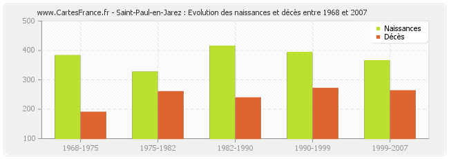 Saint-Paul-en-Jarez : Evolution des naissances et décès entre 1968 et 2007