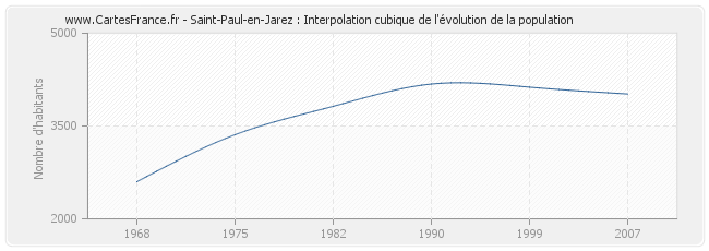 Saint-Paul-en-Jarez : Interpolation cubique de l'évolution de la population