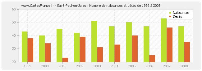 Saint-Paul-en-Jarez : Nombre de naissances et décès de 1999 à 2008