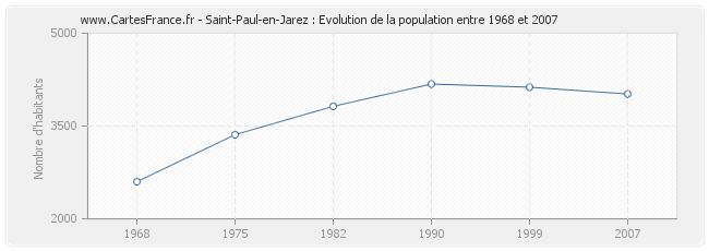 Population Saint-Paul-en-Jarez