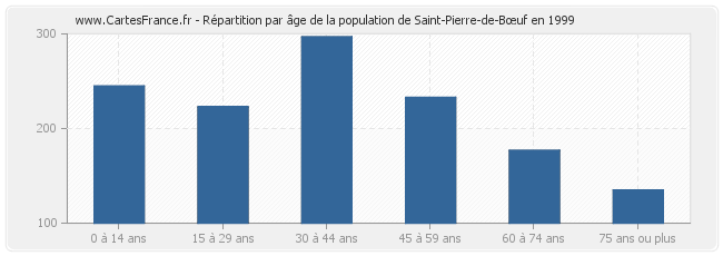 Répartition par âge de la population de Saint-Pierre-de-Bœuf en 1999