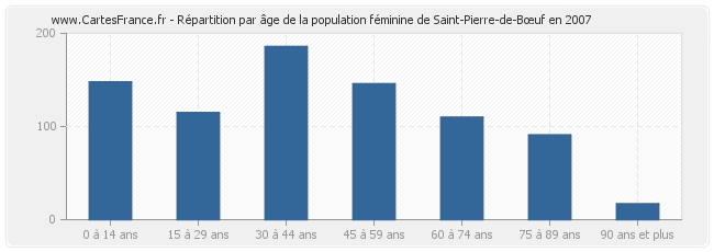 Répartition par âge de la population féminine de Saint-Pierre-de-Bœuf en 2007