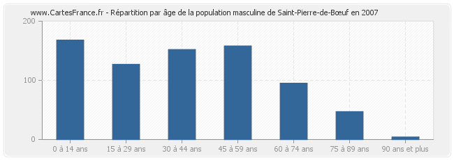 Répartition par âge de la population masculine de Saint-Pierre-de-Bœuf en 2007