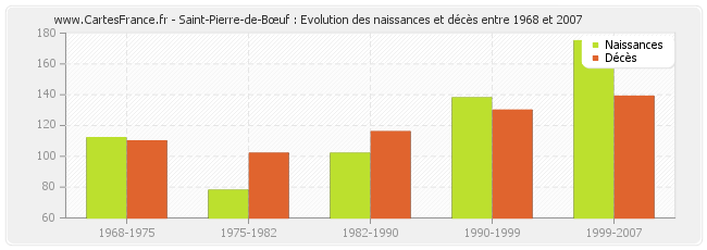 Saint-Pierre-de-Bœuf : Evolution des naissances et décès entre 1968 et 2007
