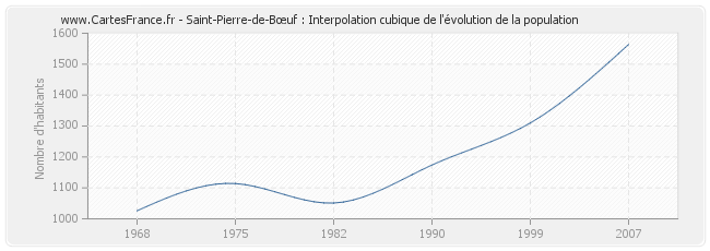 Saint-Pierre-de-Bœuf : Interpolation cubique de l'évolution de la population