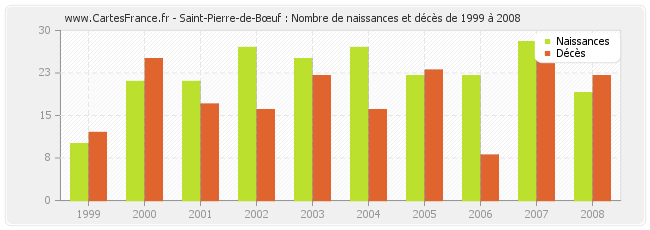 Saint-Pierre-de-Bœuf : Nombre de naissances et décès de 1999 à 2008