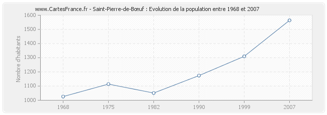 Population Saint-Pierre-de-Bœuf