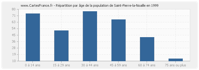 Répartition par âge de la population de Saint-Pierre-la-Noaille en 1999
