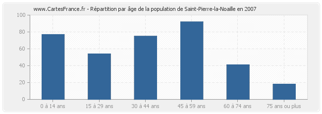 Répartition par âge de la population de Saint-Pierre-la-Noaille en 2007