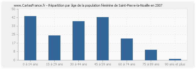 Répartition par âge de la population féminine de Saint-Pierre-la-Noaille en 2007