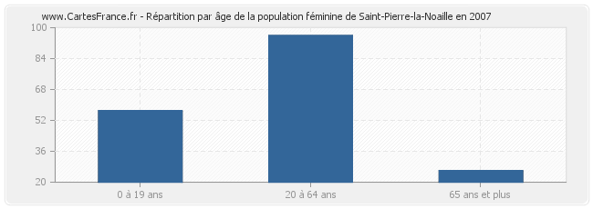 Répartition par âge de la population féminine de Saint-Pierre-la-Noaille en 2007