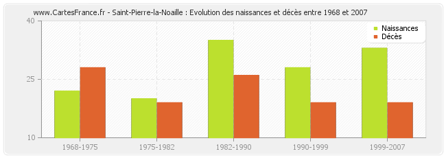 Saint-Pierre-la-Noaille : Evolution des naissances et décès entre 1968 et 2007