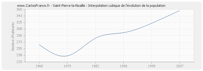 Saint-Pierre-la-Noaille : Interpolation cubique de l'évolution de la population