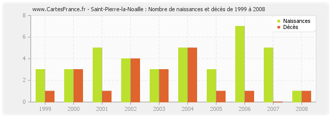 Saint-Pierre-la-Noaille : Nombre de naissances et décès de 1999 à 2008