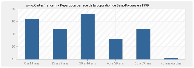 Répartition par âge de la population de Saint-Polgues en 1999