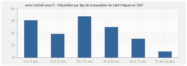 Répartition par âge de la population de Saint-Polgues en 2007