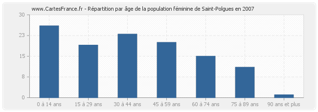 Répartition par âge de la population féminine de Saint-Polgues en 2007