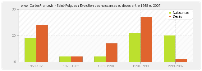 Saint-Polgues : Evolution des naissances et décès entre 1968 et 2007