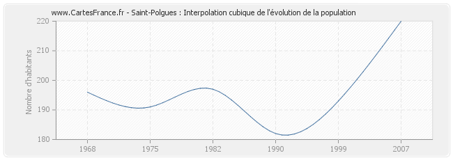 Saint-Polgues : Interpolation cubique de l'évolution de la population