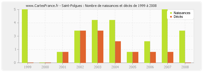 Saint-Polgues : Nombre de naissances et décès de 1999 à 2008