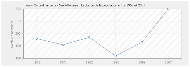 Population Saint-Polgues