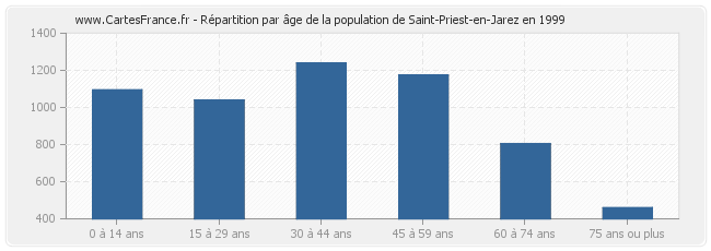 Répartition par âge de la population de Saint-Priest-en-Jarez en 1999