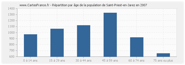 Répartition par âge de la population de Saint-Priest-en-Jarez en 2007
