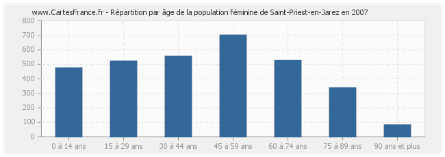 Répartition par âge de la population féminine de Saint-Priest-en-Jarez en 2007