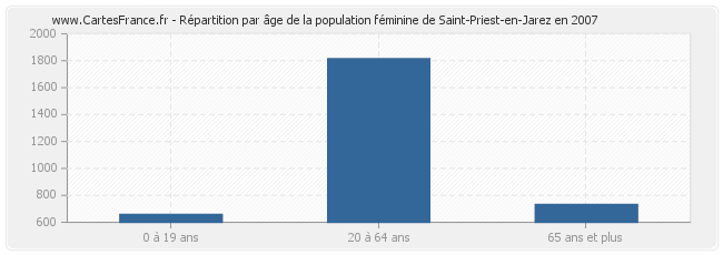 Répartition par âge de la population féminine de Saint-Priest-en-Jarez en 2007