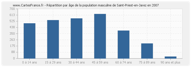 Répartition par âge de la population masculine de Saint-Priest-en-Jarez en 2007