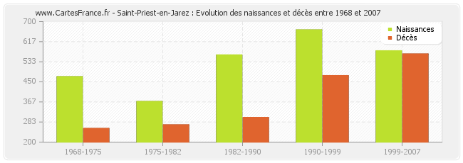 Saint-Priest-en-Jarez : Evolution des naissances et décès entre 1968 et 2007