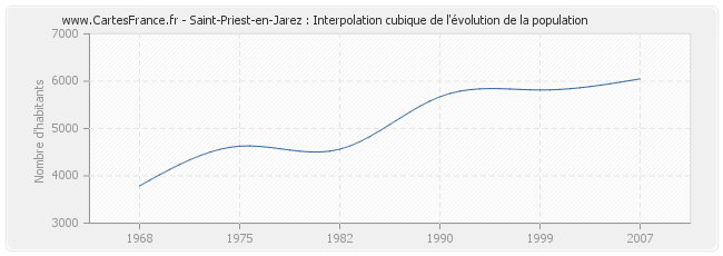 Saint-Priest-en-Jarez : Interpolation cubique de l'évolution de la population