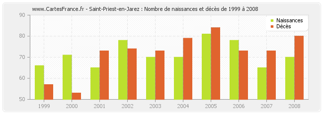 Saint-Priest-en-Jarez : Nombre de naissances et décès de 1999 à 2008