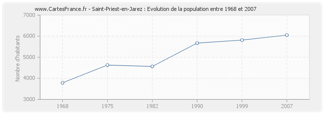 Population Saint-Priest-en-Jarez