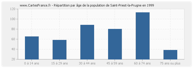 Répartition par âge de la population de Saint-Priest-la-Prugne en 1999