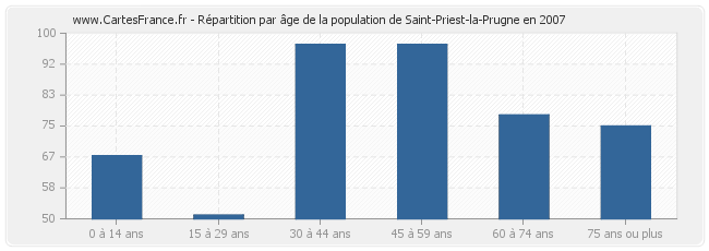 Répartition par âge de la population de Saint-Priest-la-Prugne en 2007
