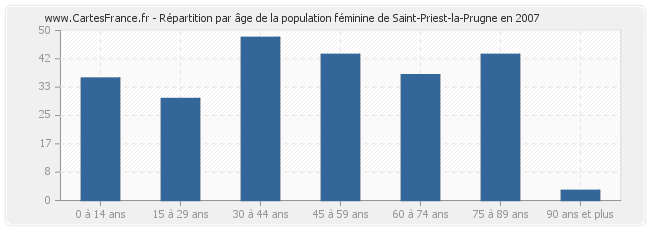Répartition par âge de la population féminine de Saint-Priest-la-Prugne en 2007
