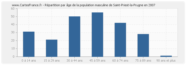 Répartition par âge de la population masculine de Saint-Priest-la-Prugne en 2007