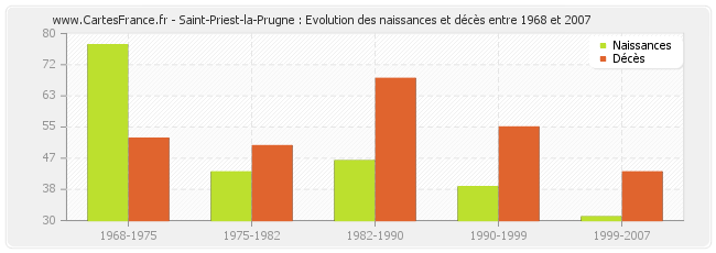 Saint-Priest-la-Prugne : Evolution des naissances et décès entre 1968 et 2007