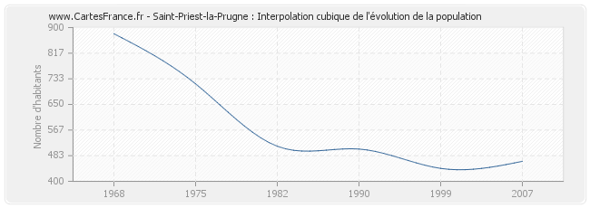Saint-Priest-la-Prugne : Interpolation cubique de l'évolution de la population