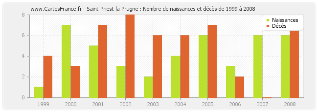 Saint-Priest-la-Prugne : Nombre de naissances et décès de 1999 à 2008
