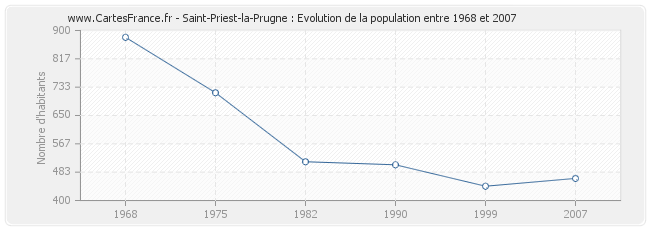 Population Saint-Priest-la-Prugne