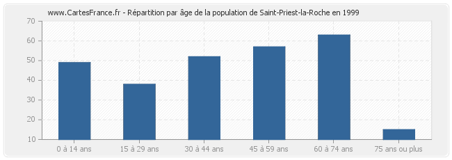 Répartition par âge de la population de Saint-Priest-la-Roche en 1999