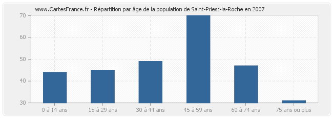 Répartition par âge de la population de Saint-Priest-la-Roche en 2007