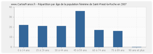 Répartition par âge de la population féminine de Saint-Priest-la-Roche en 2007